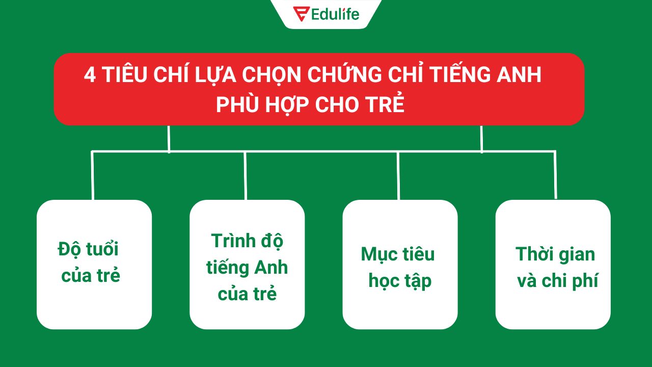 4 tiêu chí cần quan tâm khi lựa chọn chứng chỉ tiếng Anh cho các bé