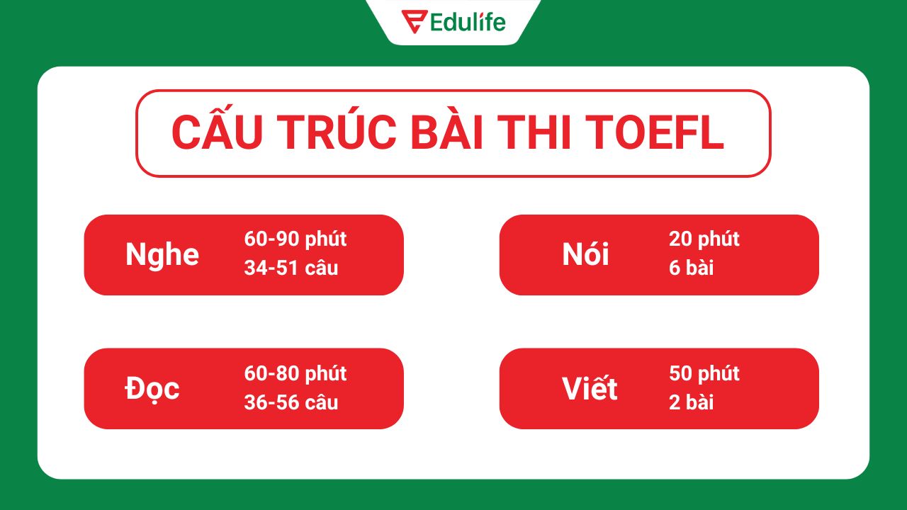 Cấu trúc bài thi TOEFL iBT gồm 4 phần: Reading, Listening, Speaking, Writing