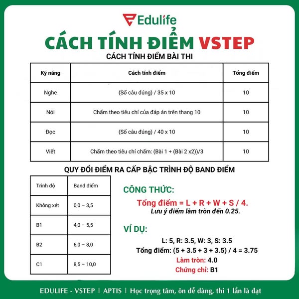 Cách tính điểm bài thi Vstep