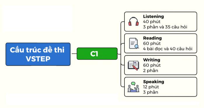 Việc nắm rõ cấu trúc và cách tính điểm giúp bạn chuẩn bị tốt hơn cho kỳ thi