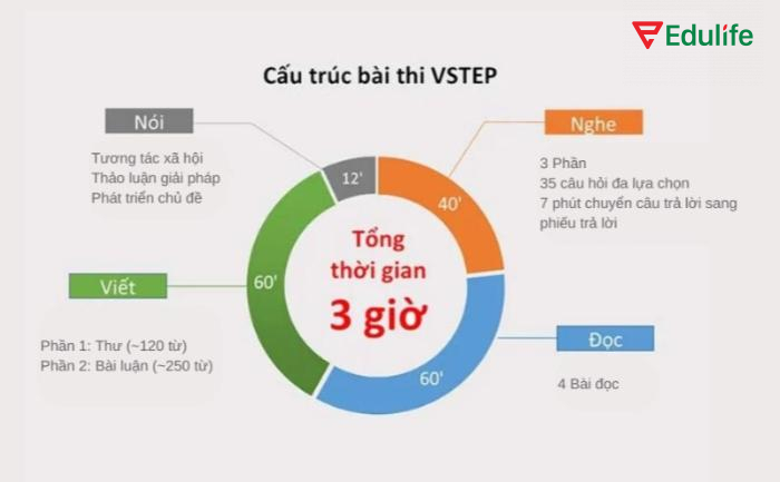 Đề thi VSTEP của Đại học Cần Thơ với cấu trúc gồm 4 phần nghe, nói, đọc, viết