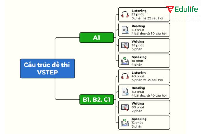 Cấu trúc đề thi được thiết kế để đánh giá toàn diện năng lực ngôn ngữ của thí sinh theo từng cấp độ