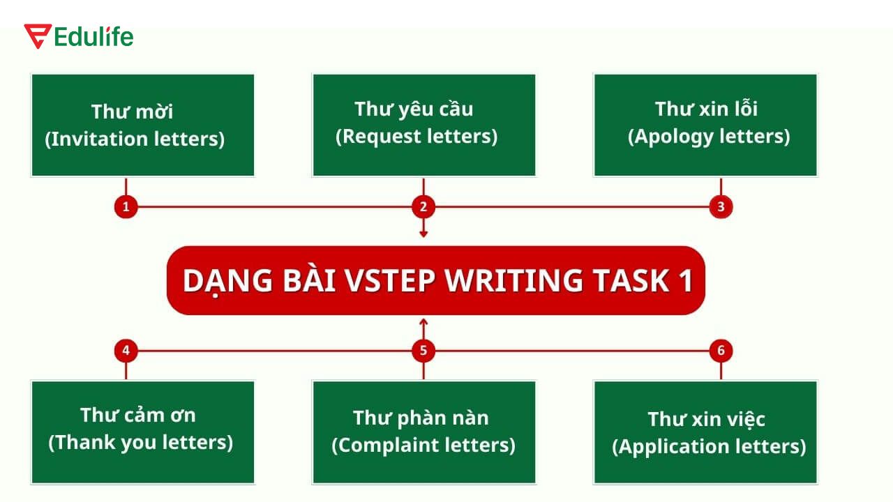 Vstep Writing Task 1 thường có 6 dạng bài chính