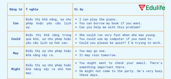 Động từ khuyết thiếu Ability (Can, Could) diễn tả khả năng làm được điều gì đó, có thể xảy ra điều gì đó trong hiện tại hoặc tương lai