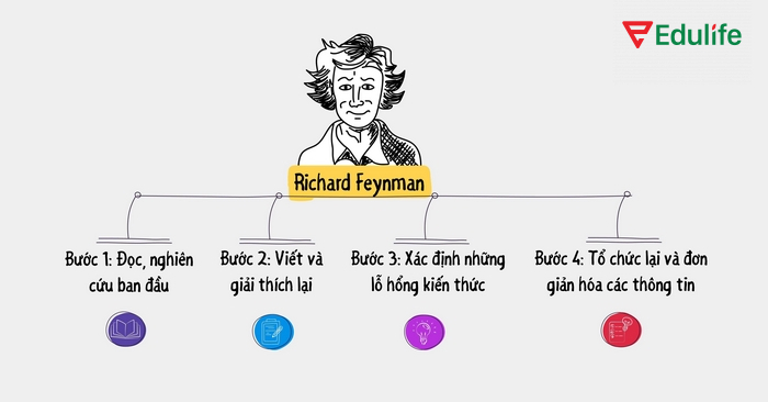 Các bước cơ bản của kỹ thuật Feynman Technique