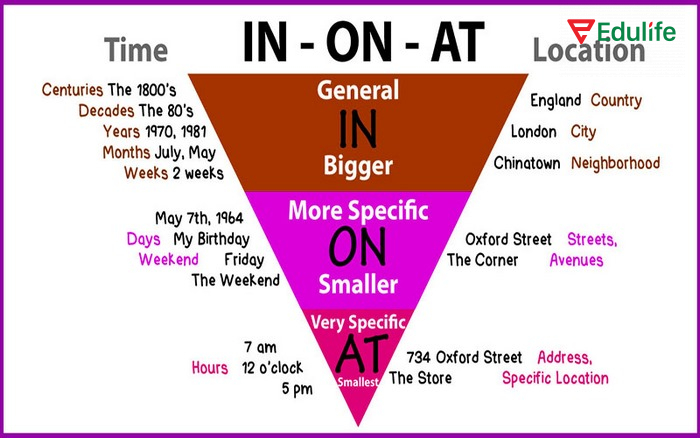 Ghi nhớ giới từ đơn giản hơn với phễu thông minh