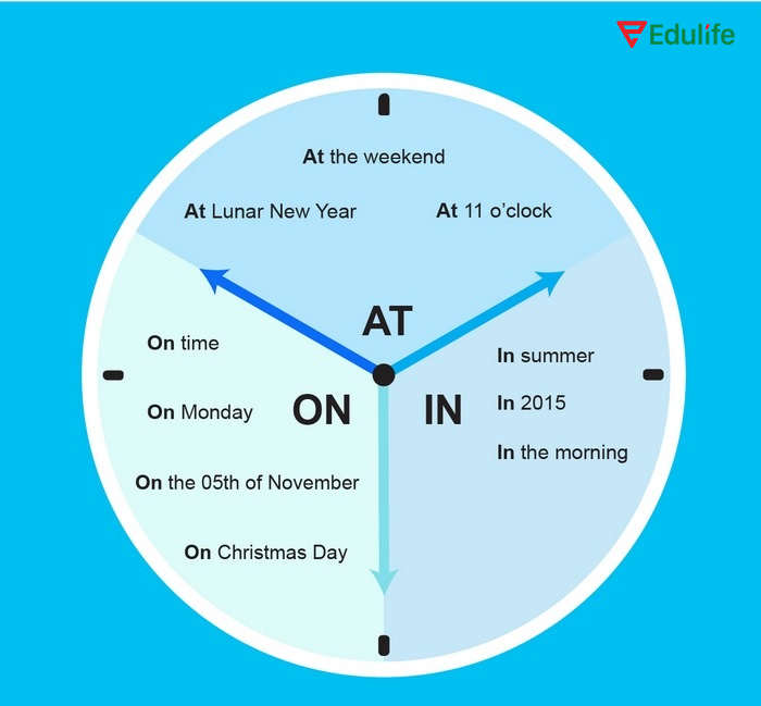 At, on, in vừa là giới từ chỉ vị trí vừa chỉ thời gian