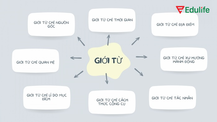 Các loại giới từ thường gặp trong tiếng Anh