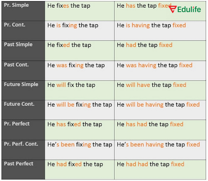 Have something done có thể sử dụng ở nhiều thì để linh hoạt tính huống sử dụng