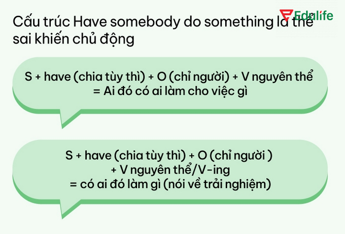 Cấu trúc Have something done chủ động dùng khi bạn yêu cầu, sai khiến ai đó làm một việc gì đó và nhấn mạnh người thực hiện