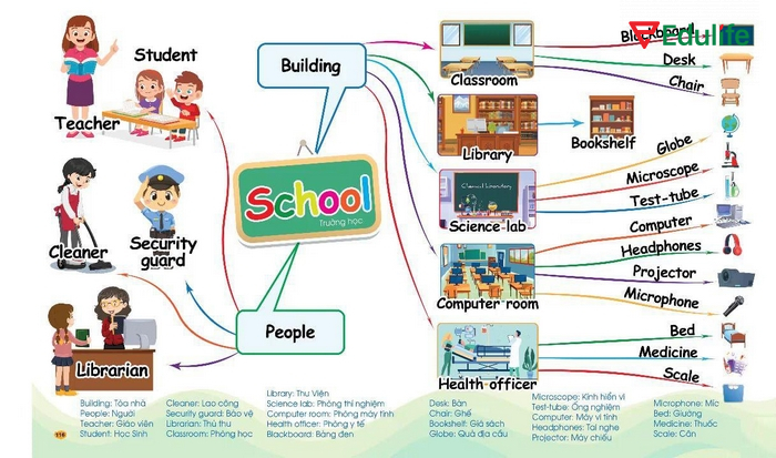 Học tiếng Anh bằng sơ đồ tư duy từ vựng chủ đề trường học