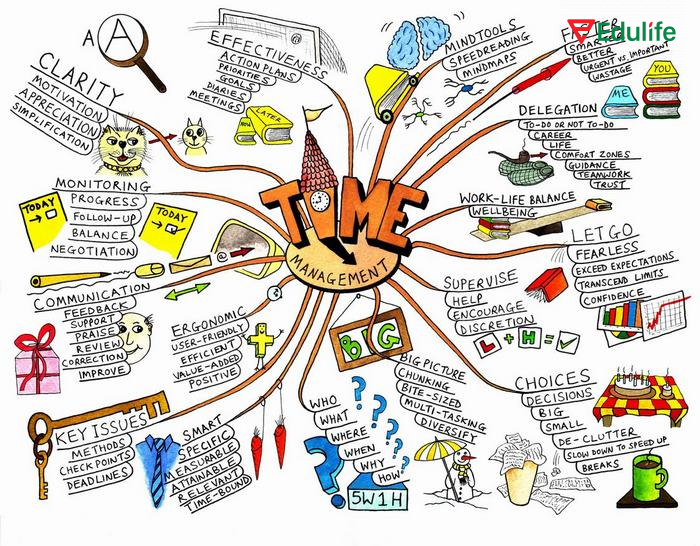 Học tiếng Anh bằng sơ đồ tư duy giúp tổ chức và liên kết các khái niệm, từ vựng,... trực quan để vận dụng hiệu quả