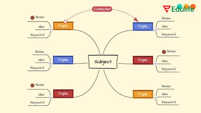 Học tiếng Anh bằng sơ đồ tư duy giúp việc học ngữ pháp dễ hiểu, dễ ghi nhớ và áp dụng trong giao tiếp hàng ngày