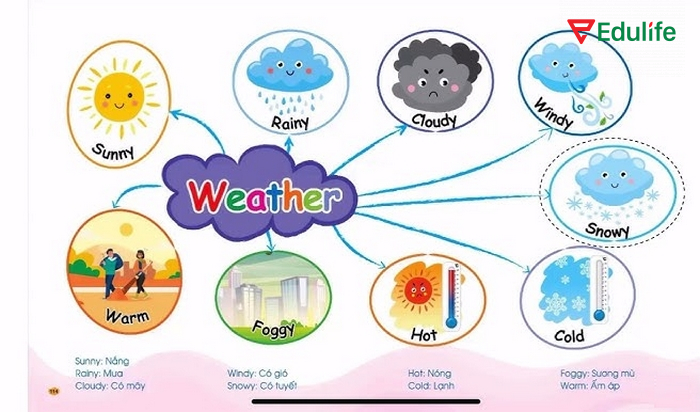 Học tiếng Anh từ vựng chủ đề thời tiết bằng sơ đồ tư duy