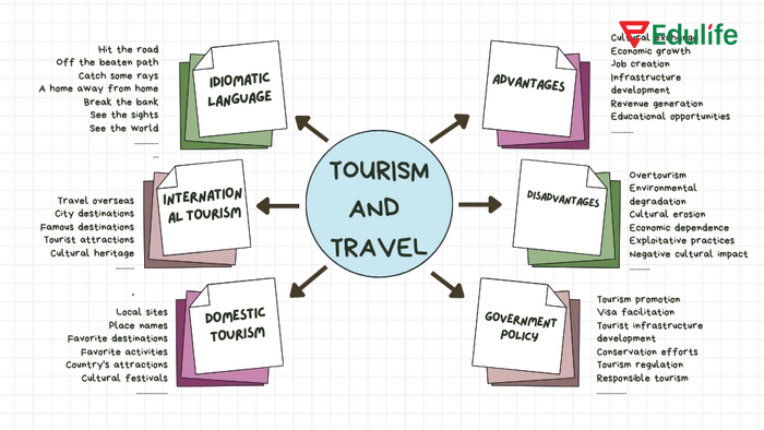 Học từ vựng tiếng Anh chủ đề Du lịch bằng sơ đồ tư duy