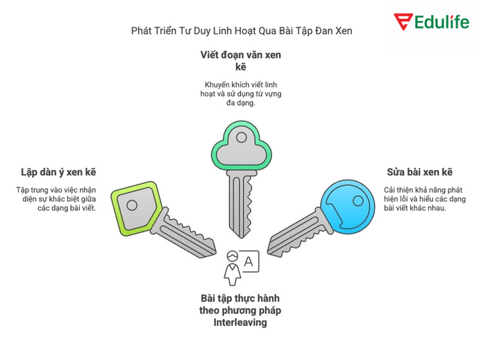 Cách phát triển cách học xen kẽ Interleaving
