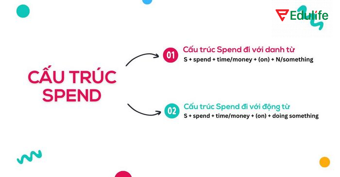 Cấu trúc “Spend” dùng để diễn tả thời gian hoặc tiền bạc một người làm gì đó