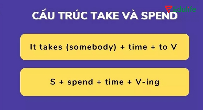 Không nhầm lẫn cấu trúc It takes/took với “Spend”