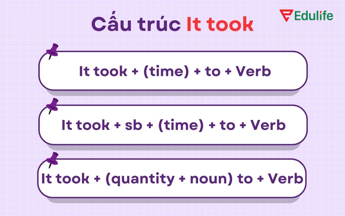 It takes/took có thể rút gọn thành "Takes/took time trong văn nói khi giao tiếp thân mật
