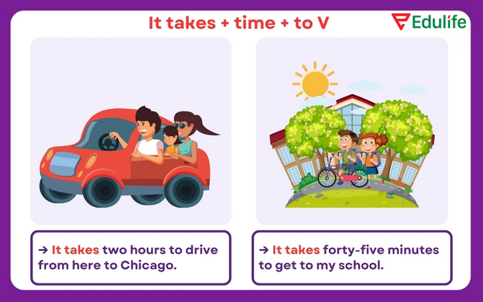 Cấu trúc It takes/took còn nói về khoảng thời gian cần để hoàn thành một công việc nào đó