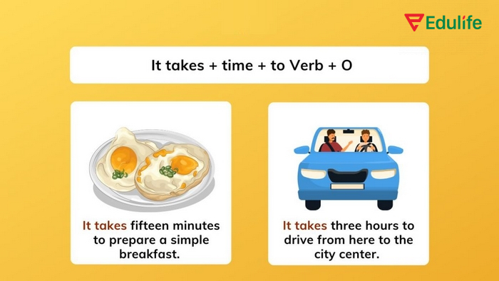 It takes kết hợp danh từ số lượng thể hiện thời gian, nguồn lực cần để làm gì đó