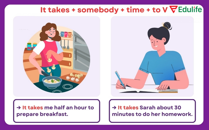 Dùng It takes/took kết hợp với danh từ chỉ người khi muốn diễn tả thời gian để ai đó làm điều gì đó