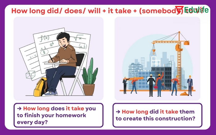 Công thức it takes dưới dạng câu hỏi dùng để hỏi ai đó mất bao lâu để làm việc gì đó