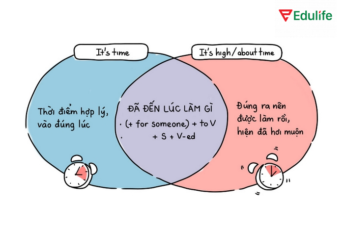 Sử dụng cấu trúc It’s time cần chú ý đến ngữ cảnh, sắc thái để chọn cấu trúc phù hợp