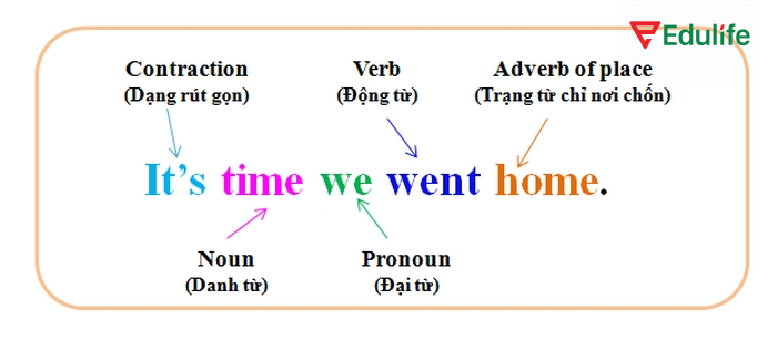 Cấu trúc It’s time to V dùng để nói ai đó cần làm điều gì đó ngay bây giờ
