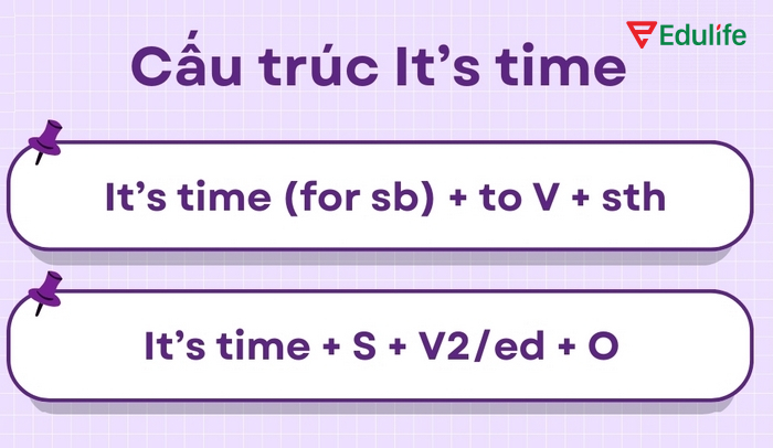 Cấu trúc It’s time+ for + Noun dùng để nói đã đến lúc để xảy ra sự việc, hành động nào đó