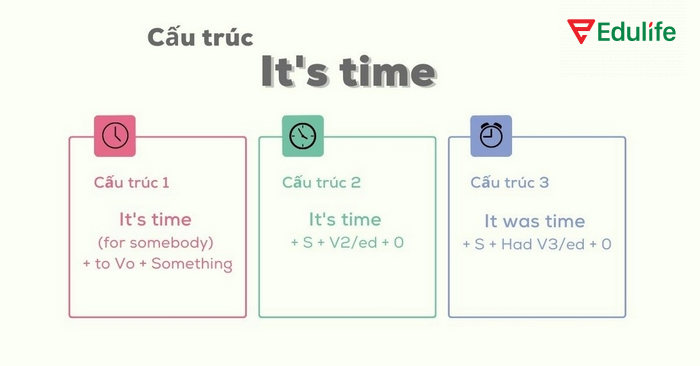 Cấu trúc It’s time+ S + V-ed là câu giả định để ám chỉ hành động lẽ ra nên được thực hiện từ trước