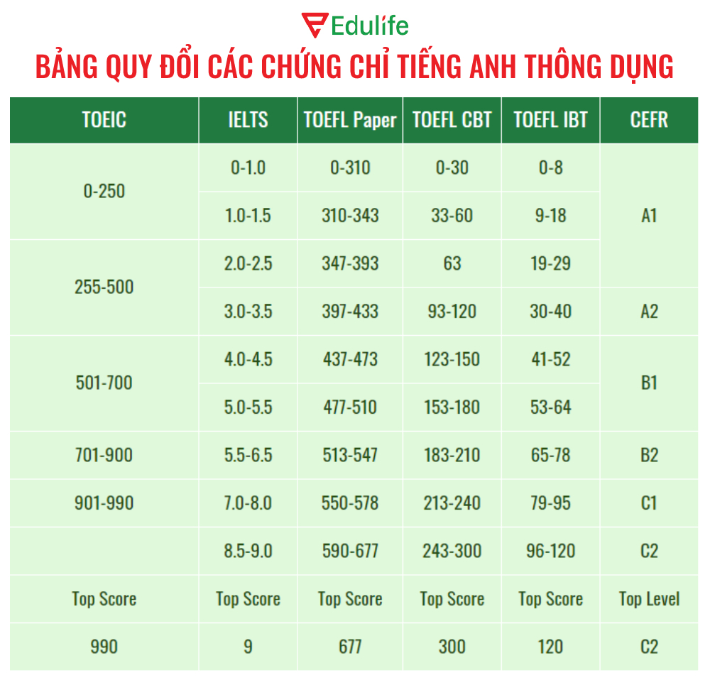 cấp độ trong tiếng anh