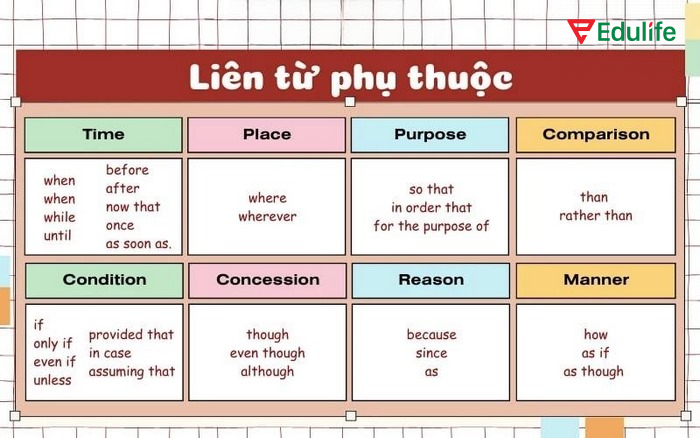 Các liên từ phụ thuộc phổ biến