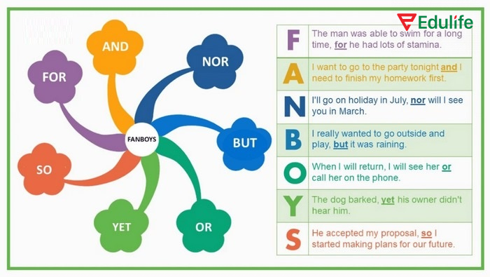 Liên từ kết hợp có thể ghi nhớ theo quy tắc FANBOYS