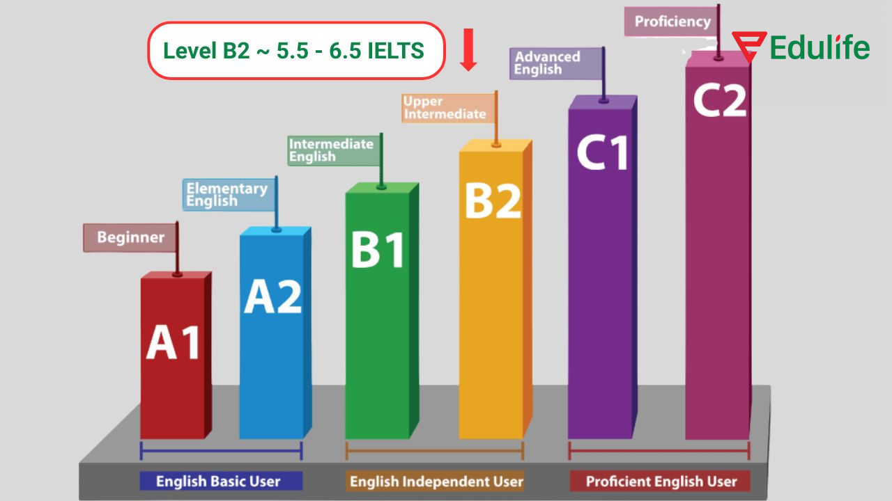 Tiếng Anh B2 tương đương 5.5 - 6.5 IELTS, một cấp độ quan trọng trong Khung CEFR