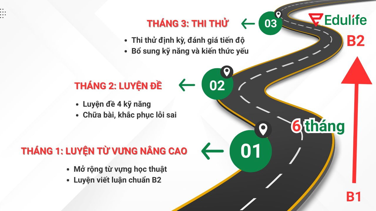 Lộ trình học tiếng Anh B2 cho người đang ở trình độ B1, tập trung luyện đề và kỹ năng học thuật