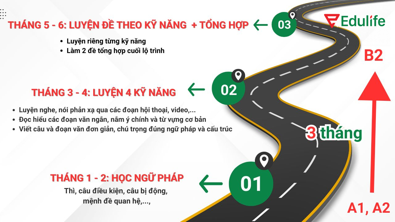 Lộ trình học tiếng Anh B2 cho người mới bắt đầu từ A1, A2, tập trung xây dựng nền tảng