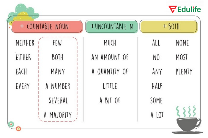 Lượng từ trong tiếng Anh có 24 từ phổ biến