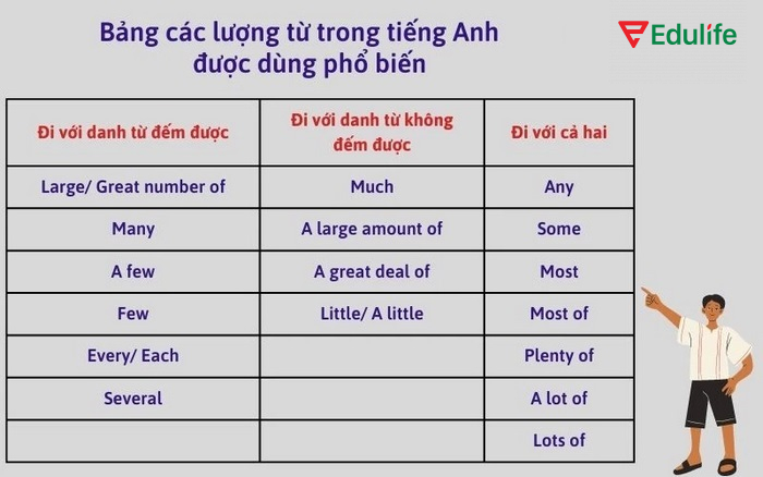Bảng các lượng từ được dùng phổ biến nhất chia theo từng loại