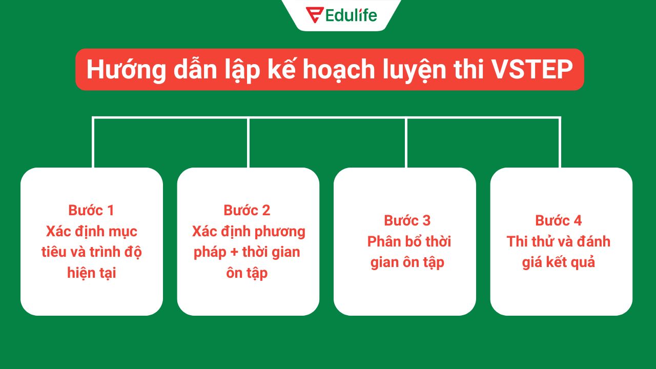 4 bước lên kế hoạch ôn thi VSTEP