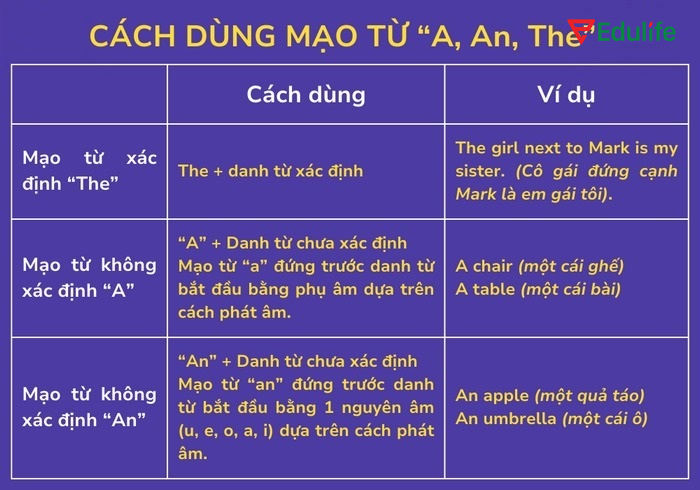 Bảng quy tắc cách dùng a, an, the