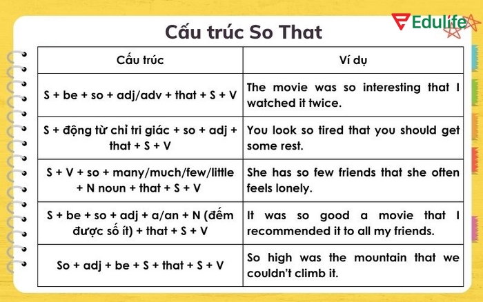 Mệnh đề chỉ kết quả với cấu trúc so that thường dùng với tính từ hoặc trạng từ ngắn