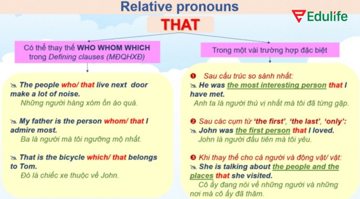 Mệnh đề danh ngữ với that được dùng để tường thuật lại một câu trần thuật