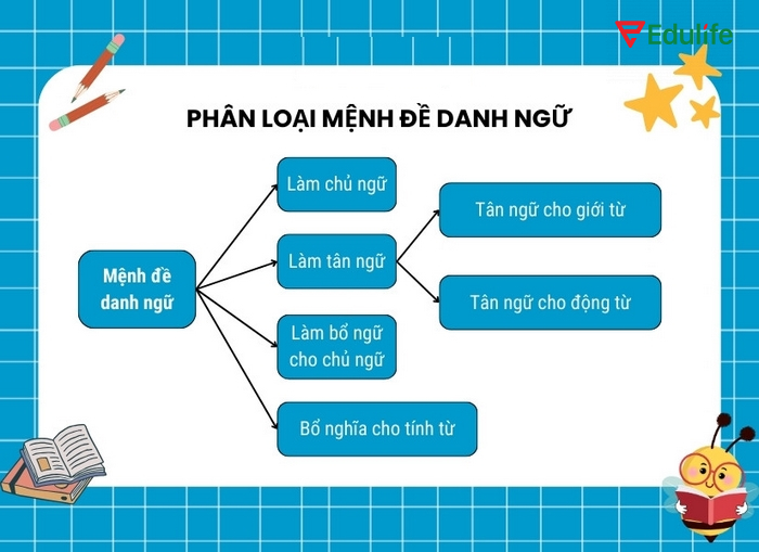 Mệnh đề danh ngữ có thể là bổ ngữ sau động từ to be hoặc sau các tính từ
