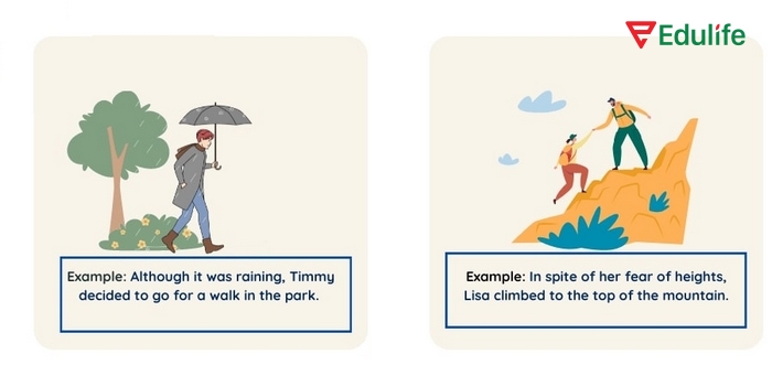 Mệnh đề nhượng bộ luôn diễn tả sự nhượng bộ, đối lập, trái ngược trong cùng câu của hai sự việc