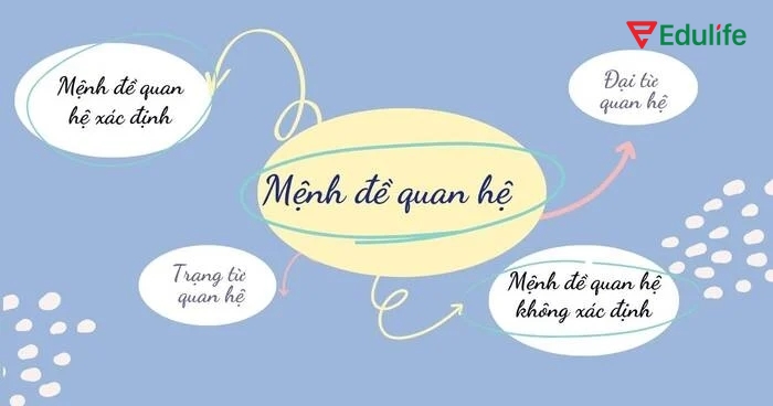 Dùng dấu phẩy khi mệnh đề quan hệ là “không xác định”, nếu bỏ đi thì câu vẫn đủ nghĩa