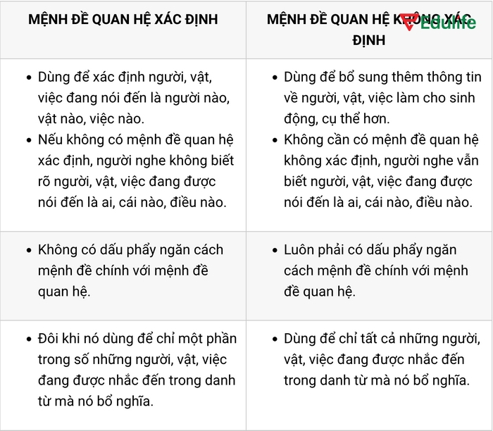 Khi mệnh đề quan hệ là không xác định thì luôn cần có dấu phẩy ngăn cách mệnh đề chính với mệnh đề quan hệ