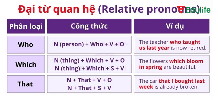 Hãy dùng who, which, that khi mệnh đề quan hệ thay thế cho danh từ làm chủ ngữ trong câu phụ
