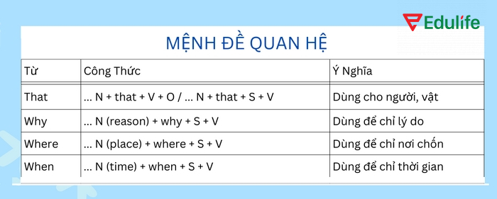 Khi muốn dùng mệnh đề quan hệ trong tiếng Anh thay thế cho cụm từ chỉ thời gian, nơi chốn hoặc lý do thì dùng when, where, why