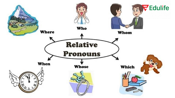 Mệnh đề quan hệ trong tiếng Anh trả lời: người nào? cái gì? ở đâu? khi nào? để câu văn rõ ràng hơn